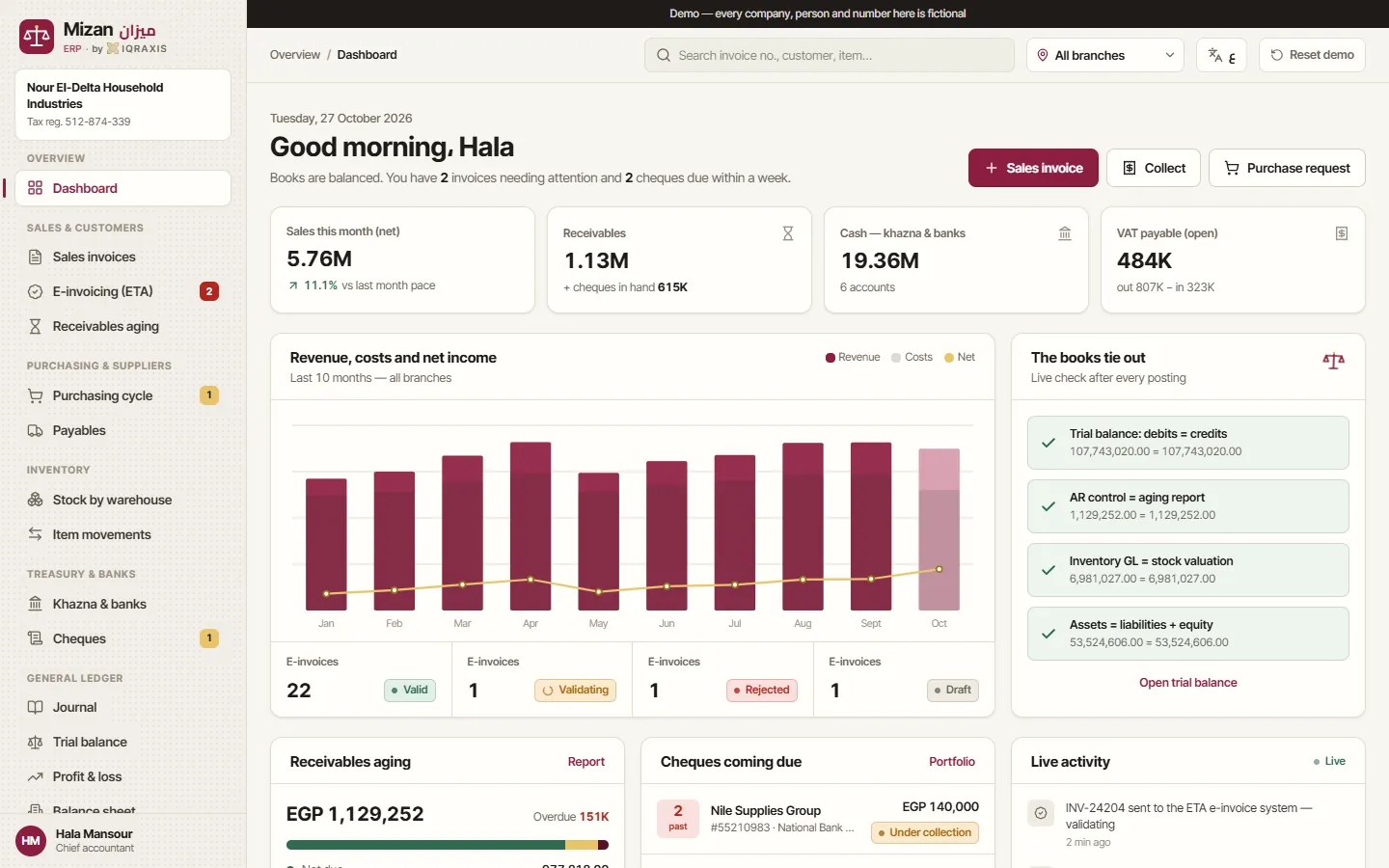 Mizan ERP dashboard: sales, receivables, cash, VAT and e-invoice status