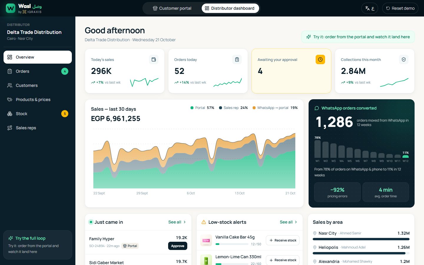 Wasl distributor dashboard: orders, collections and low-stock alerts